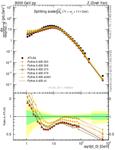 Plot of d0 in 8000 GeV pp collisions