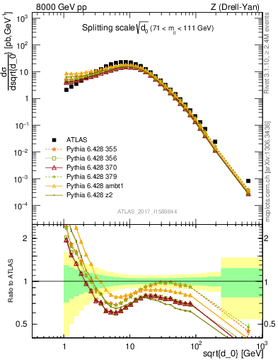 Plot of d0 in 8000 GeV pp collisions