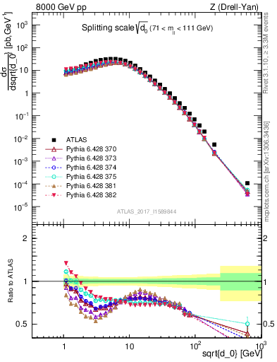 Plot of d0 in 8000 GeV pp collisions