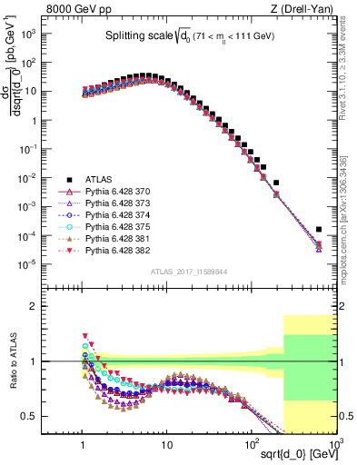 Plot of d0 in 8000 GeV pp collisions