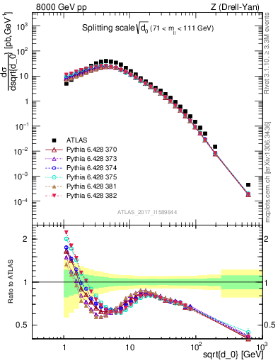 Plot of d0 in 8000 GeV pp collisions