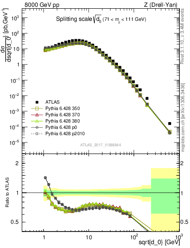 Plot of d0 in 8000 GeV pp collisions