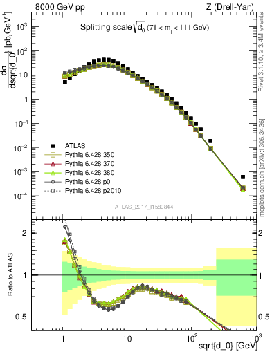 Plot of d0 in 8000 GeV pp collisions