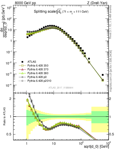 Plot of d0 in 8000 GeV pp collisions