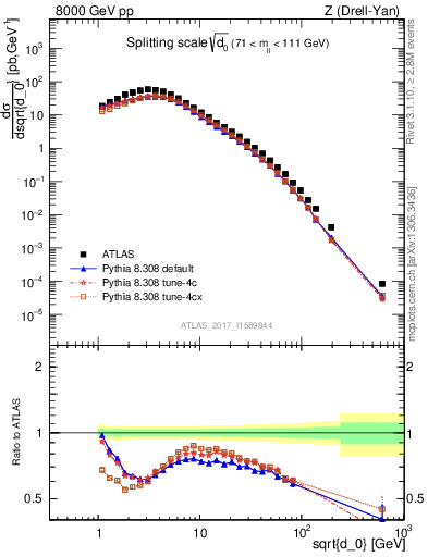 Plot of d0 in 8000 GeV pp collisions