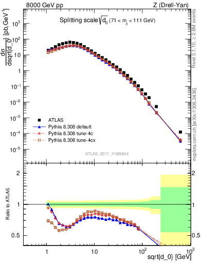 Plot of d0 in 8000 GeV pp collisions