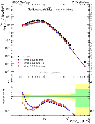 Plot of d0 in 8000 GeV pp collisions