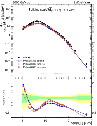 Plot of d0 in 8000 GeV pp collisions