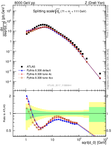 Plot of d0 in 8000 GeV pp collisions