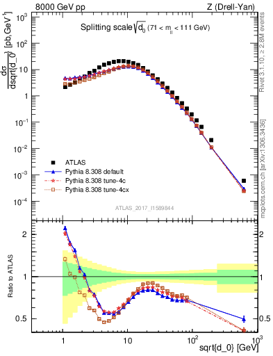 Plot of d0 in 8000 GeV pp collisions