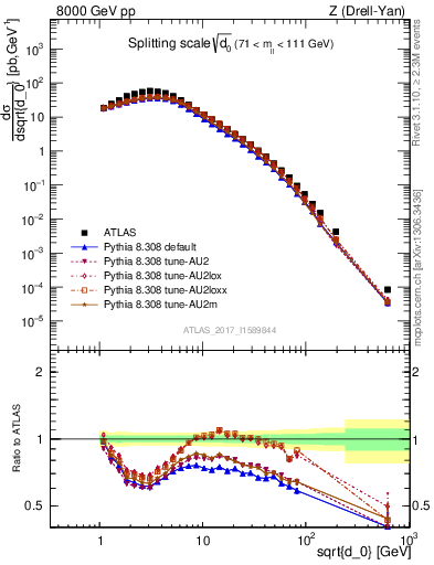 Plot of d0 in 8000 GeV pp collisions