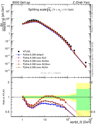 Plot of d0 in 8000 GeV pp collisions