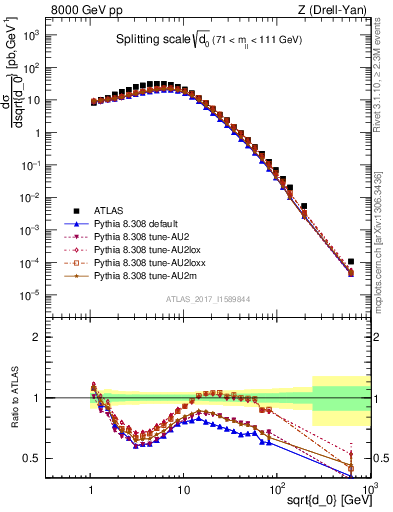 Plot of d0 in 8000 GeV pp collisions