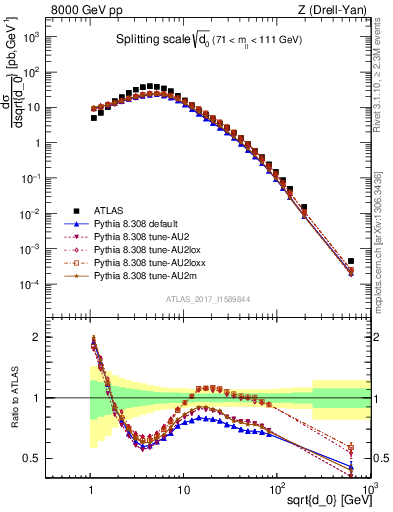 Plot of d0 in 8000 GeV pp collisions