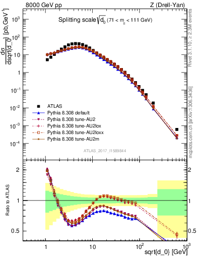 Plot of d0 in 8000 GeV pp collisions