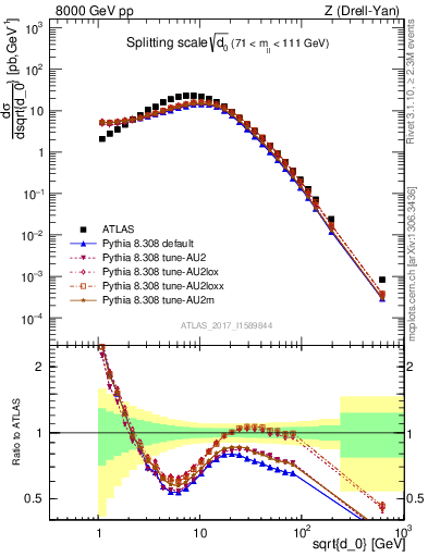 Plot of d0 in 8000 GeV pp collisions