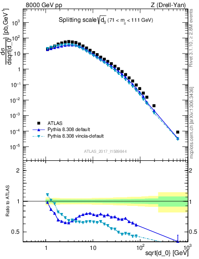 Plot of d0 in 8000 GeV pp collisions