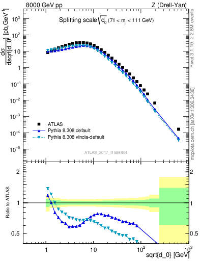 Plot of d0 in 8000 GeV pp collisions