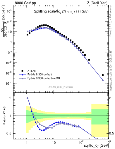 Plot of d0 in 8000 GeV pp collisions