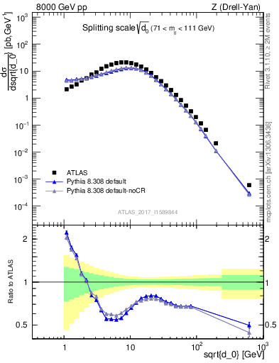 Plot of d0 in 8000 GeV pp collisions