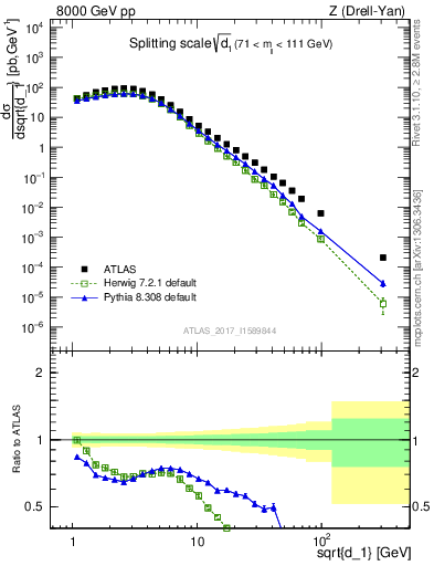 Plot of d1 in 8000 GeV pp collisions