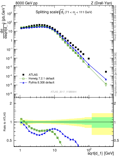 Plot of d1 in 8000 GeV pp collisions