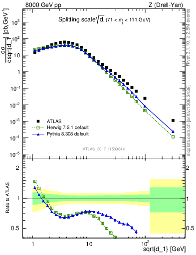 Plot of d1 in 8000 GeV pp collisions