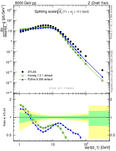 Plot of d1 in 8000 GeV pp collisions