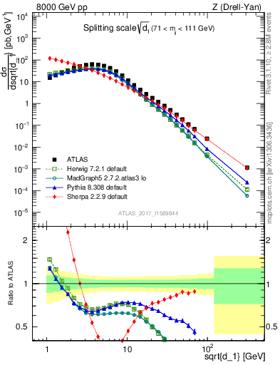 Plot of d1 in 8000 GeV pp collisions