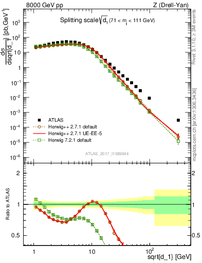 Plot of d1 in 8000 GeV pp collisions