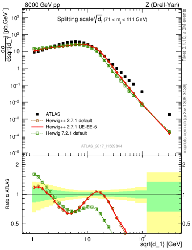 Plot of d1 in 8000 GeV pp collisions