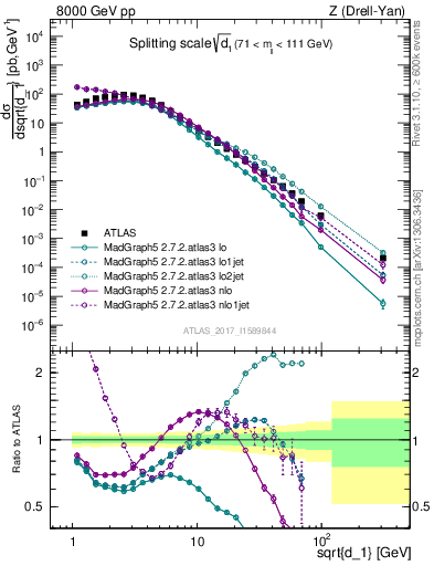 Plot of d1 in 8000 GeV pp collisions