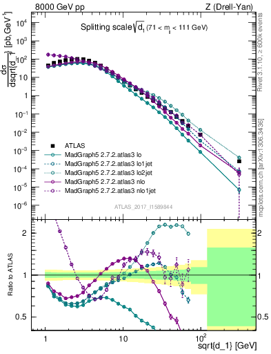 Plot of d1 in 8000 GeV pp collisions