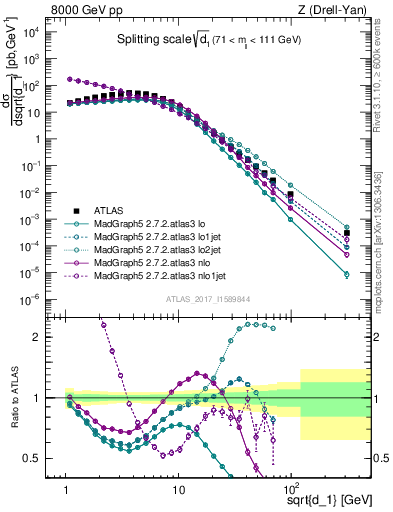 Plot of d1 in 8000 GeV pp collisions