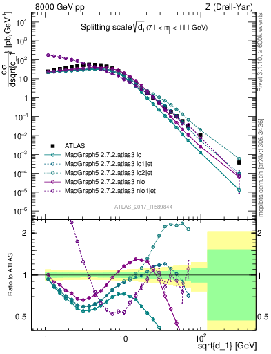 Plot of d1 in 8000 GeV pp collisions