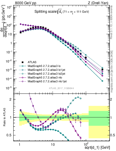 Plot of d1 in 8000 GeV pp collisions