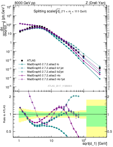 Plot of d1 in 8000 GeV pp collisions