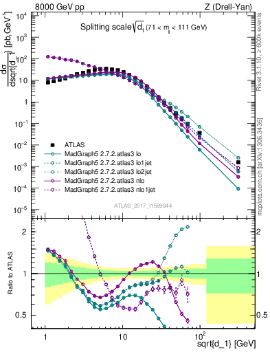 Plot of d1 in 8000 GeV pp collisions