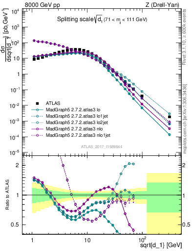 Plot of d1 in 8000 GeV pp collisions