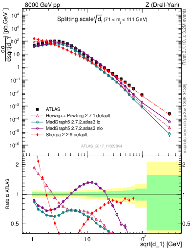 Plot of d1 in 8000 GeV pp collisions