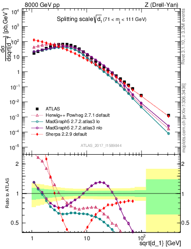 Plot of d1 in 8000 GeV pp collisions