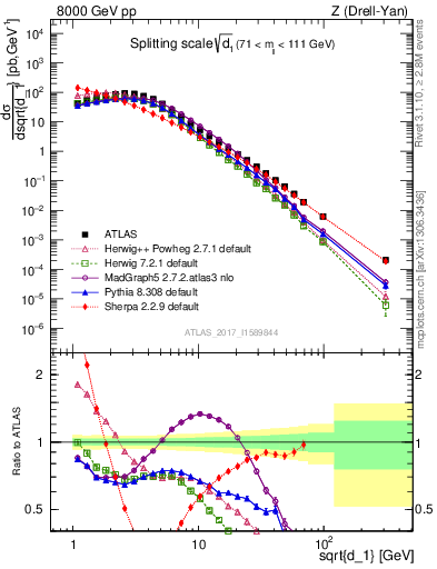 Plot of d1 in 8000 GeV pp collisions