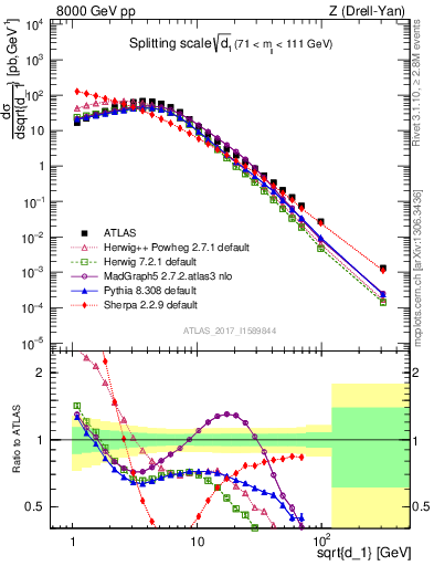 Plot of d1 in 8000 GeV pp collisions