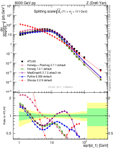 Plot of d1 in 8000 GeV pp collisions