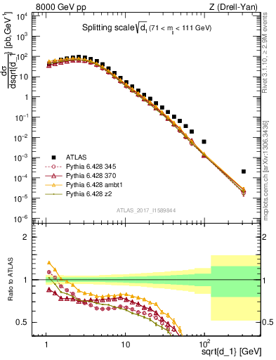 Plot of d1 in 8000 GeV pp collisions