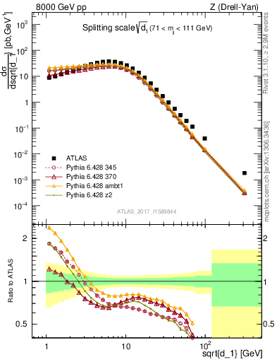 Plot of d1 in 8000 GeV pp collisions