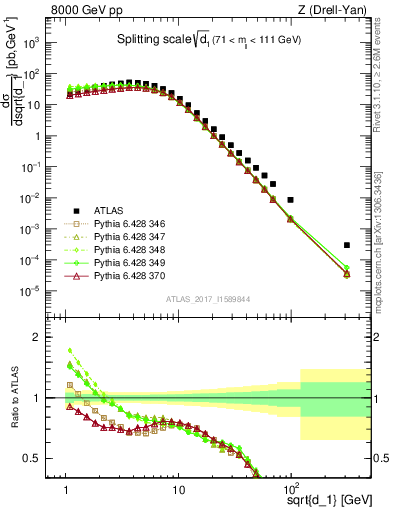 Plot of d1 in 8000 GeV pp collisions