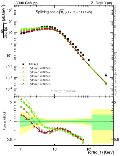 Plot of d1 in 8000 GeV pp collisions