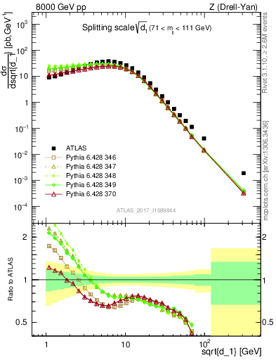 Plot of d1 in 8000 GeV pp collisions