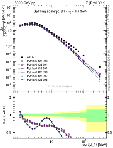 Plot of d1 in 8000 GeV pp collisions